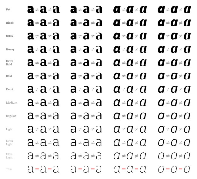 同じ字形から出発し、異なる特徴をもつ書体へと展開します