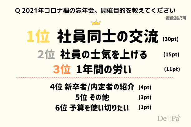コロナ禍の忘年会は 予算 にも変化が 忘年会予算が減った 企業が約1 4以上 株式会社neo Flagのプレスリリース