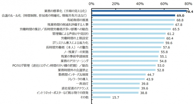 働き方改革 と 長時間労働 に関する調査 株式会社アドバンテッジ リスク マネジメントのプレスリリース