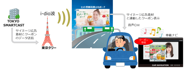 Tokyo Smartcast ヒットの２社 I Dio放送波を活用した デジタルサイネージクーポン配信のpush型連動広告 を都内で実施 Tokyo Smartcast株式会社のプレスリリース