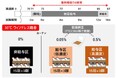 納豆菌でニワトリの暑さストレスを軽減