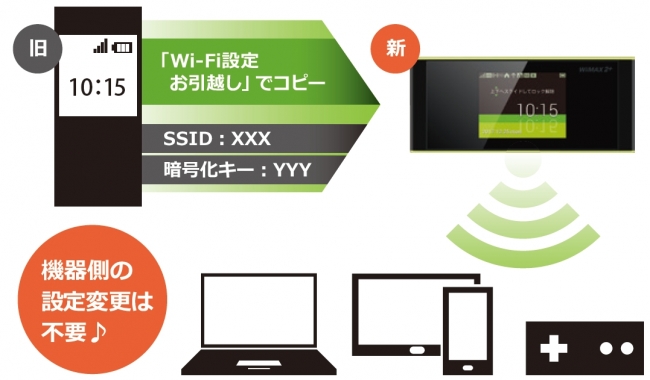 受信最大708Mbps*対応の、スタイリッシュなモバイルWi-Fiルーター