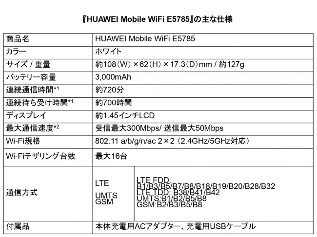 旅行にも気軽に持っていけるコンパクトなSIMフリーモバイルルーター『HUAWEI Mobile WiFi E5785』 7  月7日(火)より発売｜ファーウェイ・ジャパン（コンシューマ向け端末事業部）のプレスリリース