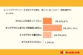 おうちクリスマスディナーには、半数以上の方がテイクアウトと手づくりの両方を用意したいと回答!
