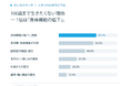 「家族に介護の迷惑をかけたくない」84.6%、それでも74.4%は医療機関を受診せず