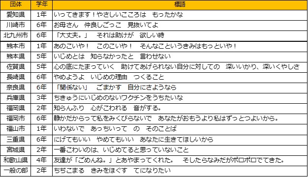 Aig損保協賛 第14回いじめ防止標語コンテスト 文部科学大臣賞を選出 Aig損害保険株式会社のプレスリリース