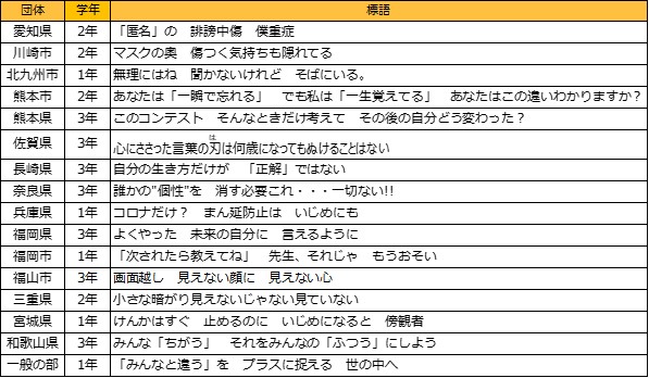 Aig損保協賛 第15回いじめ防止標語コンテスト 文部科学大臣賞を選出 Aig損害保険株式会社のプレスリリース