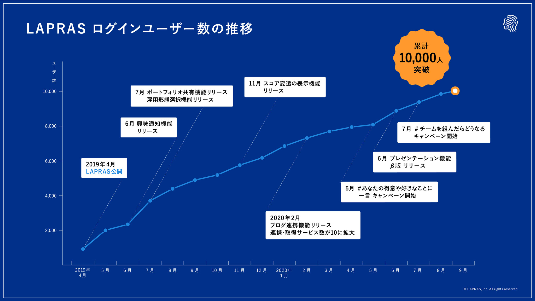 LAPRASの登録ユーザーが10,000人を突破！