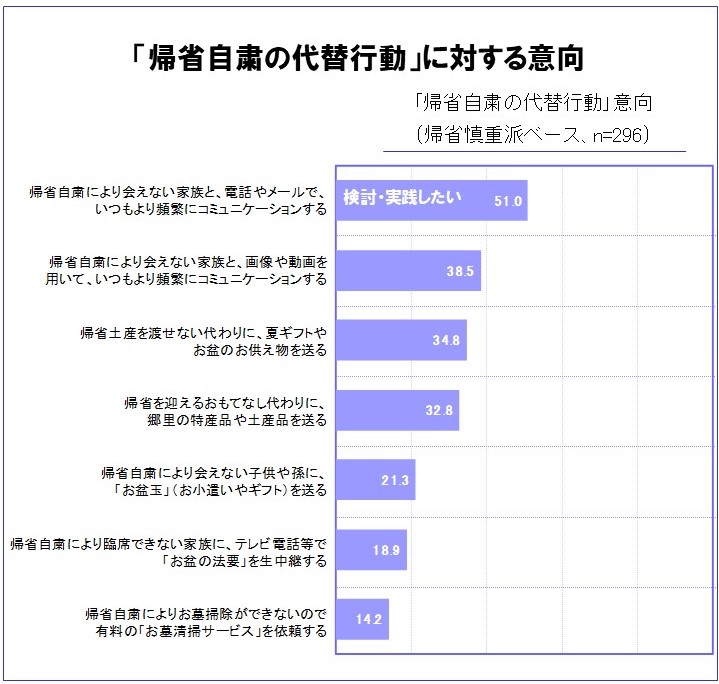 コロナ自粛による生活者意識の変化 に関する調査 株式会社 日本香堂のプレスリリース