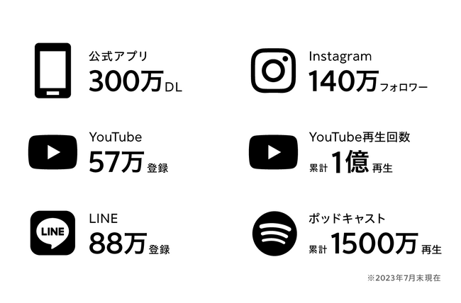 エンゲージメントチャネルの数値※2023年7月末時点