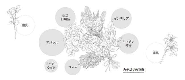 カテゴリの花束戦略イメージ図