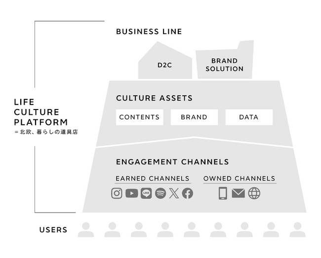 ライフカルチャープラットフォーム構成図。「北欧、暮らしの道具店」は、お客様と個別の商品やコンテンツではなく、世界観（ライフカルチャー）でつながるプラットフォームであり、ブランド力・信頼性・さまざまなデータを蓄積しています。