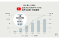 「北欧、暮らしの道具店」公式YouTubeチャンネル登録者数60万人、総再生回数1億5000万回、総再生時間1000万時間突破