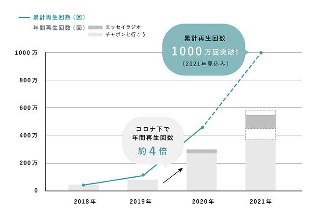 「北欧、暮らしの道具店」ポッドキャスト年間・累計再生回数の推移