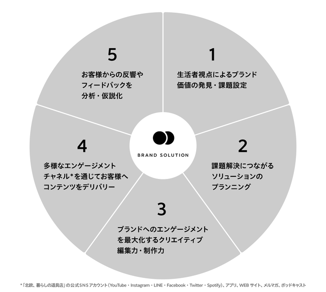 BRAND SOLUTIONの強み・能力