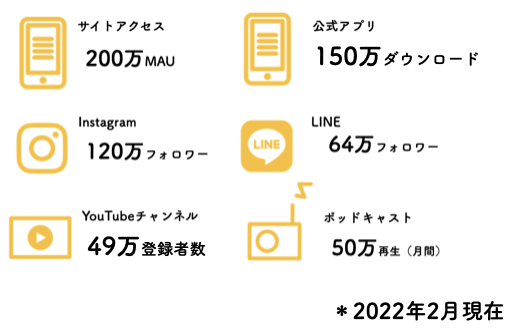 ▲エンゲージメントチャネルの数値 ▲エンゲージメントチャネルの数値