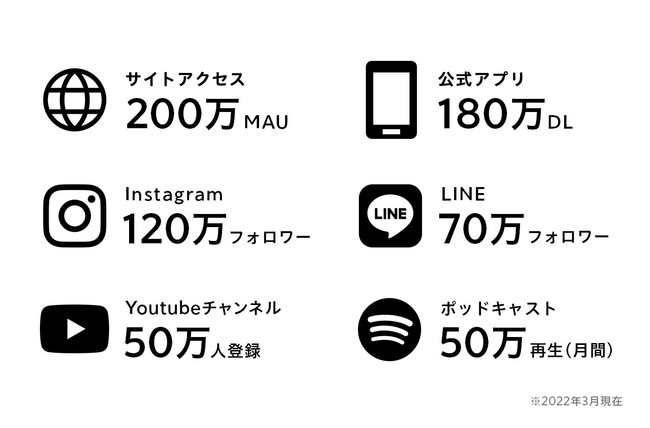 ▲エンゲージメントチャンネルの実数値