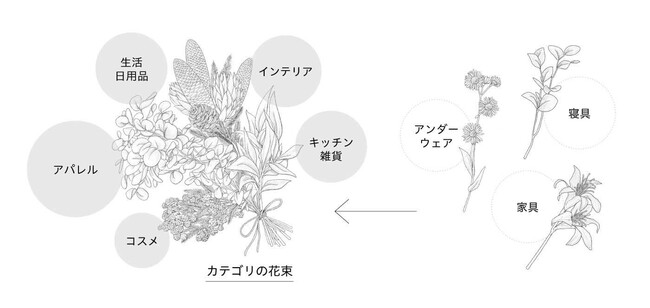 カテゴリの花束戦略イメージ図