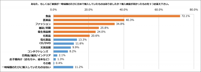 購入頻度