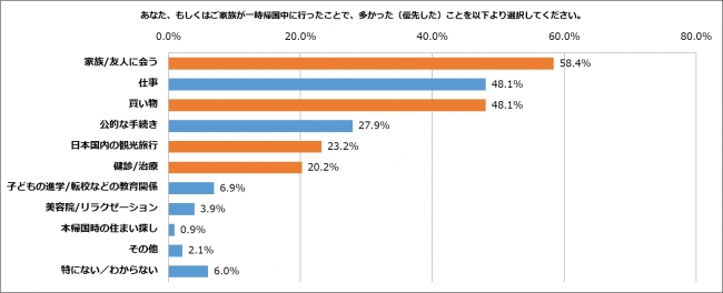 優先したこと