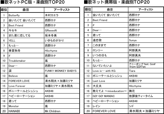 2010年、最も歌詞が見られた曲は？ 国内最大級の歌詞サイト「歌ネット」が歌詞年間ランキングを発表！｜株式会社ページワンのプレスリリース