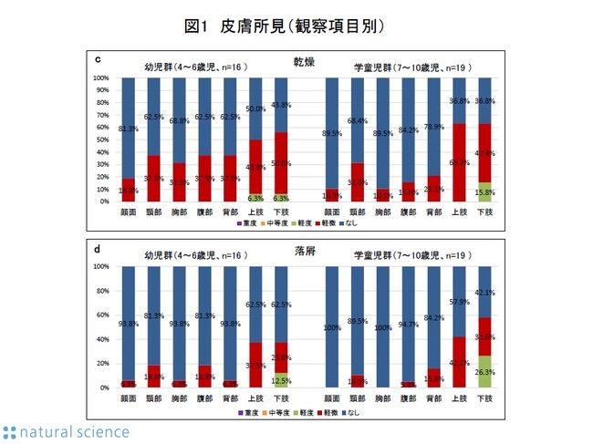図1_皮膚所見(観察項目別) 図1_皮膚所見(観察項目別)