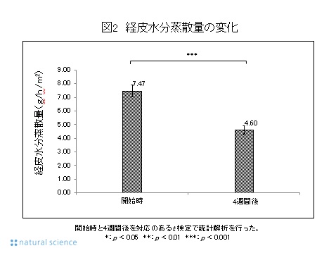 図2_経皮水分蒸散量の変化 図2_経皮水分蒸散量の変化