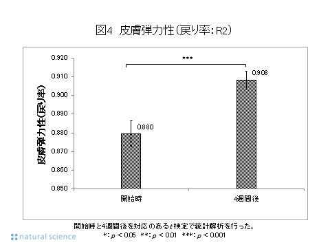 図4_皮膚弾力性(戻り率:R2) 図4_皮膚弾力性(戻り率:R2)