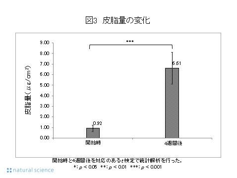 図3_皮脂量の変化 図3_皮脂量の変化