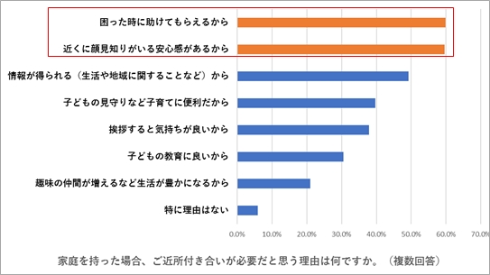 新生活目前 一人暮らし 30代の6 割以上が近所付き合いを しない しかし半数以上が 近所付き合い の必要性を感じていた しない理由は 普段顔を合わせないから 話すキッカケがないから 独立行政法人都市再生機構のプレスリリース