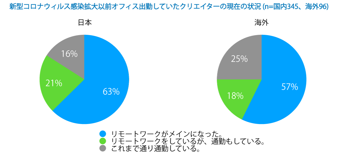 世界リモートワーク実態調査 クリエイターのチームパフォーマンスとコミュニケーションの課題 株式会社live2dのプレスリリース 世界リモートワーク実態調査 クリエイターのチームパフォーマンスとコミュニケーションの課題 株式会社live2dのプレスリリース