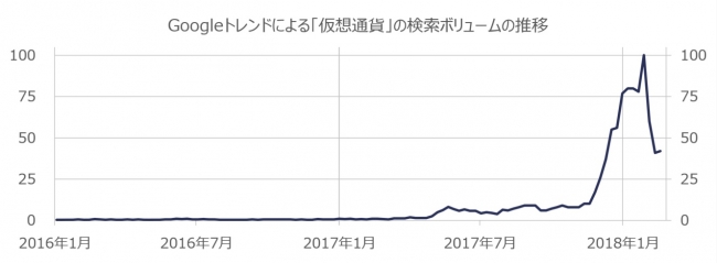 Googleトレンドによる「仮想通貨」の検索ボリュームの推移