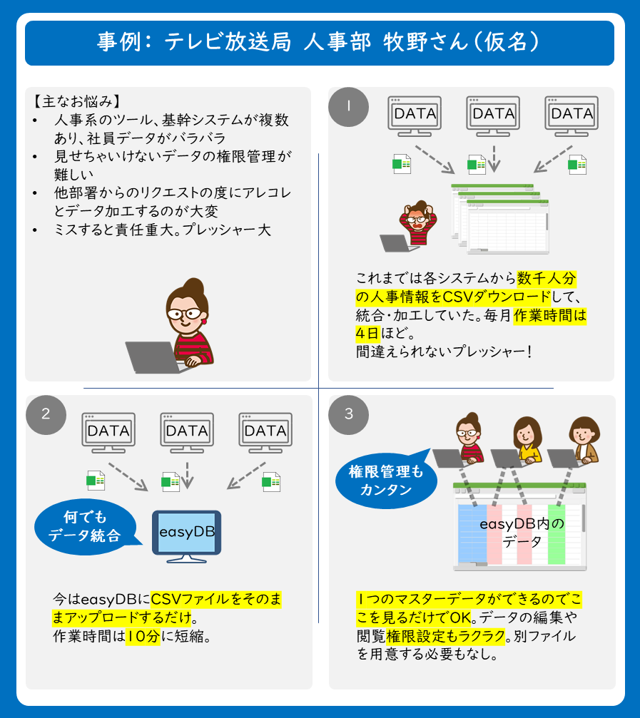 導入事例イラストあり テレワークもサクサク 社内システムの各データをカンタン統合 クラウドデータベース Easydb の事前登録受付を開始 株式会社good Moneygerのプレスリリース