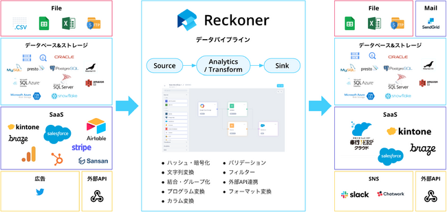 Reckonerのデータ連携全体像