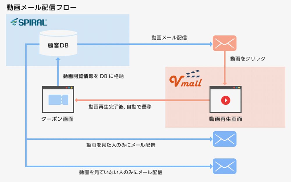 パイプドビッツの スパイラル とピーシーフェーズの Vmail が連携 メール開封率最大2倍以上 動画 メールマーケティング で訴求力アップを実現 株式会社パイプドビッツのプレスリリース