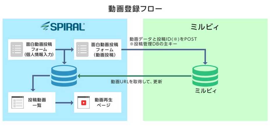 パイプドビッツの スパイラル とエビリーの動画配信システム ミルビィ が連携 株式会社パイプドビッツのプレスリリース