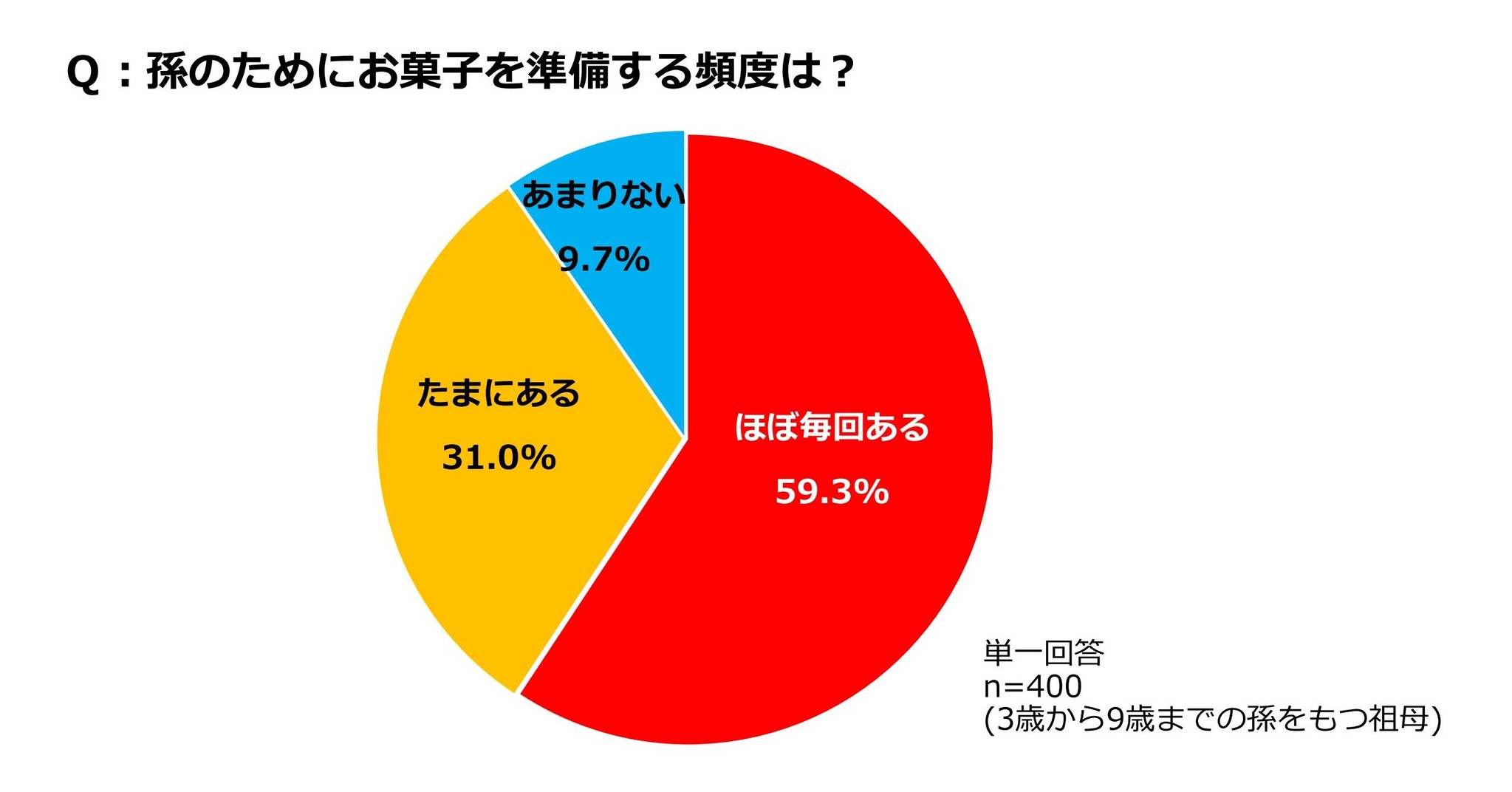クラシエ 子どもとおかしのアンケート Vol 3 祖父母と孫のコミュニケーションに関する意識調査 クラシエフーズ株式会社のプレスリリース クラシエ 子どもとおかしのアンケート Vol 3 祖父母と孫のコミュニケーションに関する意識調査 クラシエフーズ株式会社のプレスリリース