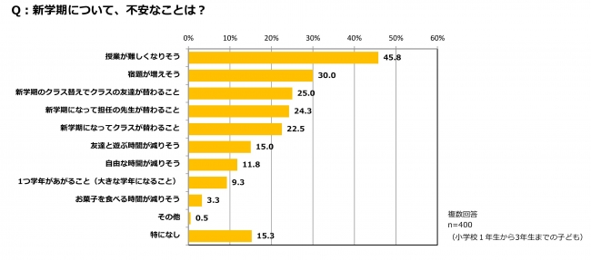 クラシエ 子どもとおかしのアンケート Vol 4 新学期の学校生活に関する意識調査 クラシエフーズ株式会社のプレスリリース