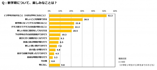 クラシエ 子どもとおかしのアンケート Vol 4 新学期の学校生活に関する意識調査 クラシエフーズ株式会社のプレスリリース