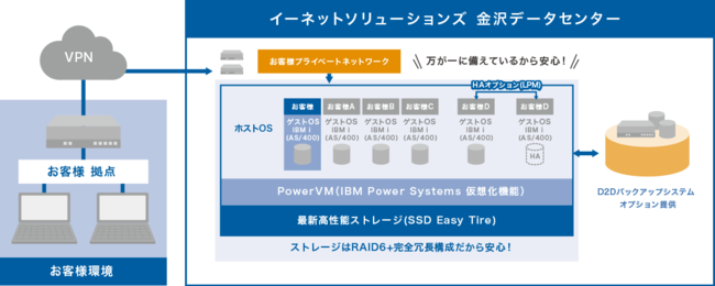 Ibm I As 400 クラウドサービス Merisis Power クラウド の機能強化を発表 株式会社イーネットソリューションズのプレスリリース