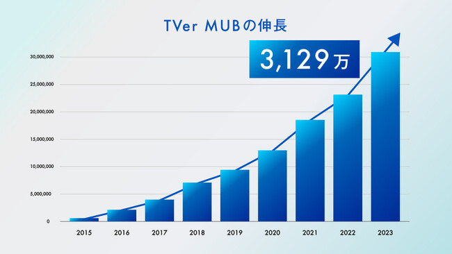 初の3100万台突破