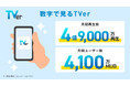 【TVer】利用動向をまとめた「数字で見るTVer」初公開