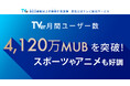【TVer】2025年1月の月間ユーザー数 過去最高の4,120万MUBを記録