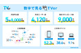 【TVer】2025年の利用動向をまとめた「数字で見るTVer」発表