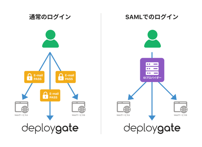 モバイルアプリテスト配信プラットフォームの Deploygate がsaml2 0のシングルサインオン認証に対応 株式会社デプロイゲートのプレスリリース