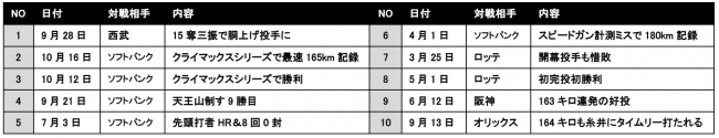【図７】 2016年大谷翔平選手 出場試合におけるスポナビライブ視聴者数ランキング上位10件