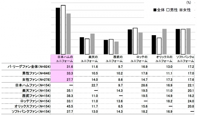 【図１０】最も女性ファンが可愛く見えるユニフォーム姿はどこの球団？