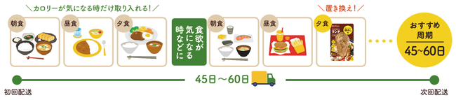 「通常コース」取り入れ方の一例