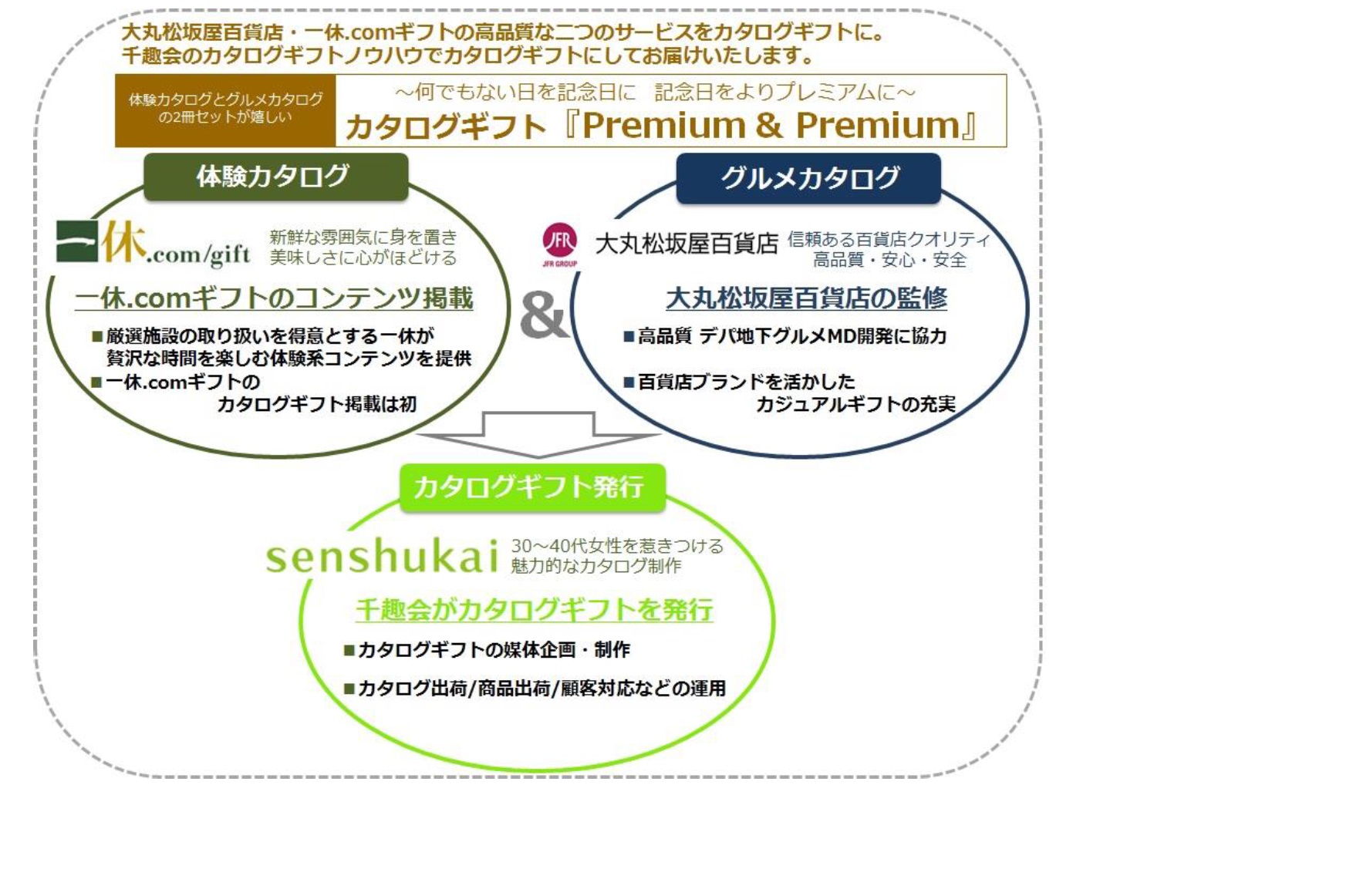 大丸 松坂屋 千趣会 一休 パーソナル需要に対応したカタログギフト ｐｒｅｍｉｕｍ ｐｒｅｍｉｕｍ を共同開発 株式会社 大丸松坂屋百貨店のプレスリリース