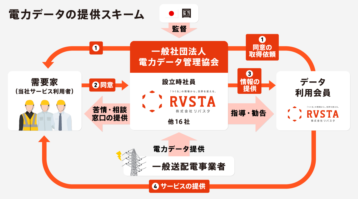 リバスタ 電力データの活用を目的に電力データ管理協会へ参画 リバスタのプレスリリース